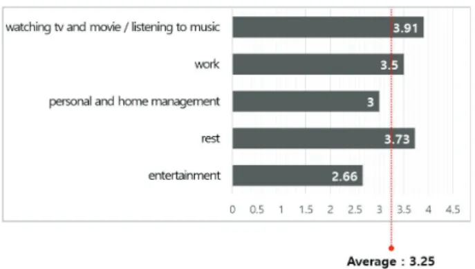 Table 11. Needs of Factors of In-Vehicle Activity 