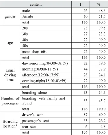 Table 7. Demographic characteristics of the samples  n=116 일반적 사항에 대한 기술통계 및 빈도 분석 결과,  설문조사 대상자  116명의 성별은 ‘남성’ 56명(48.3%),  ‘여성 ’ 60명(51.7%)으로 비슷한 비율을 보였으며,  연 령은 ‘20대’ 23명(19.8%), ‘30대’ 27명(23.3%), ‘40대’  22명(19.0&amp;), ‘50대’ 22명(19.0%), ‘60대 이상’ 22명 (
