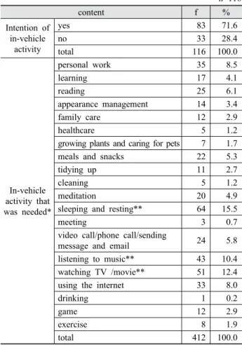 Table 8. Consciousness toward In-Vehicle Activity 