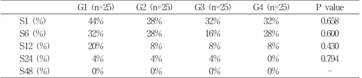 Table  3.  Sore  throat  incidence