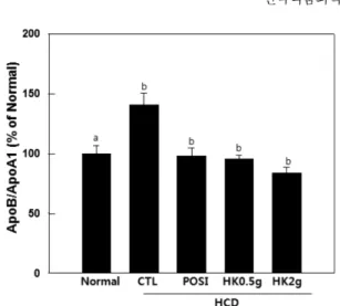 Fig. 2. Effects of rice with  Asp. terreus supplementation on ApoB/ApoA1 ratio in SD rats fed a HCD for 8 weeks ( n=6).