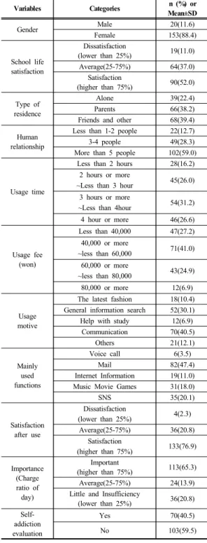 Table 1. General characteristics of subjects    (N=173)