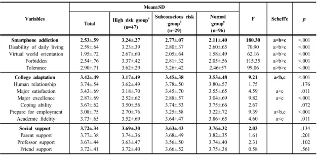 Table 3. Relationship between Smartphone Addiction,  College Adaptation, and Social Support 