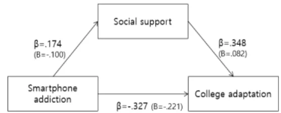 Table 4. Mediating Effect of Social Support in the  Relationship between Smartphone Addiction  and  College  Adaptation                          (N=173)