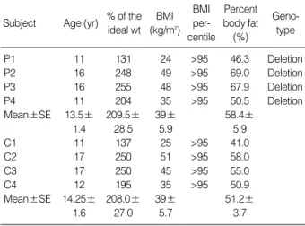 Table 1. Characteristics of the study subjects (all males, P1-4: