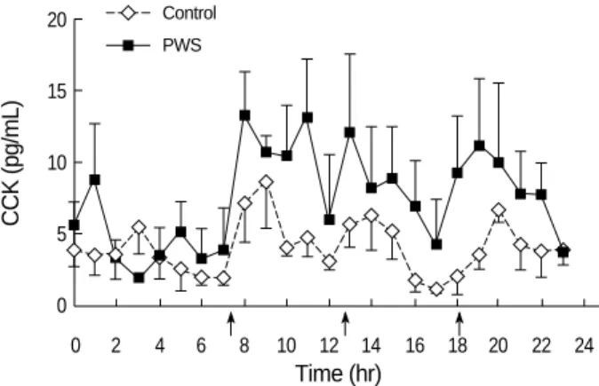 Table 2. Comparison of ghrelin, PYY, CCK and insulin responses to breakfast (mean ± S.E) in PWS patients and controls (basal time 7 AM) Insulin (IU/mL) 1601401201008060 40 20 0 0 2 4 6 8 10 12 14 16 18 20 22 24 Time (hr)PWSControl