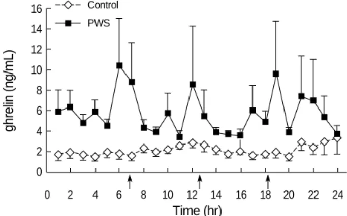 Fig. 4. 24 hr mean plasma ghrelin profiles (mean ± SE) in Prader- Prader-Willi syndrome (n=4) and in sex-age matched controls (n=4)