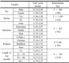 Table 2. Differences in Total Needs according to  Demographic and Health-related Characteristics  (N=145)
