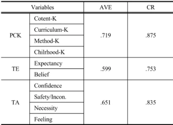Table 4. Correlation and Variance inflation factor