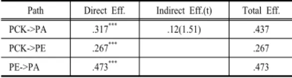 Table 6. Path and Effect analysis