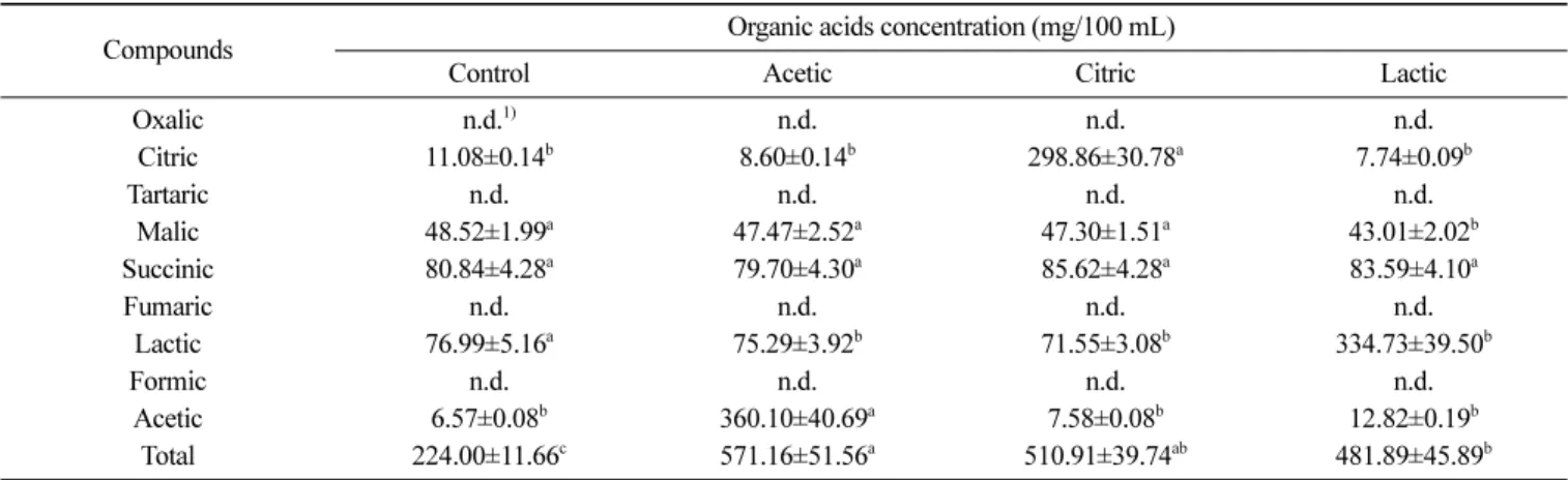 Table 2. Organic acid content of the alcohol mash fermented by supplementation with organic acids Compounds Organic acids concentration (mg/100 mL)