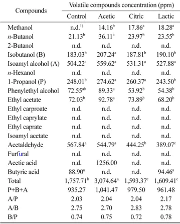 Table 6. Sensory properties of  soju, with adjusted alcohol content of 25%