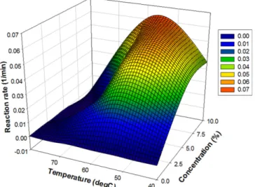 Fig. 2. 3D graphical model to predict the reaction rate based on the raw wheat flour concentration and reaction temperature.