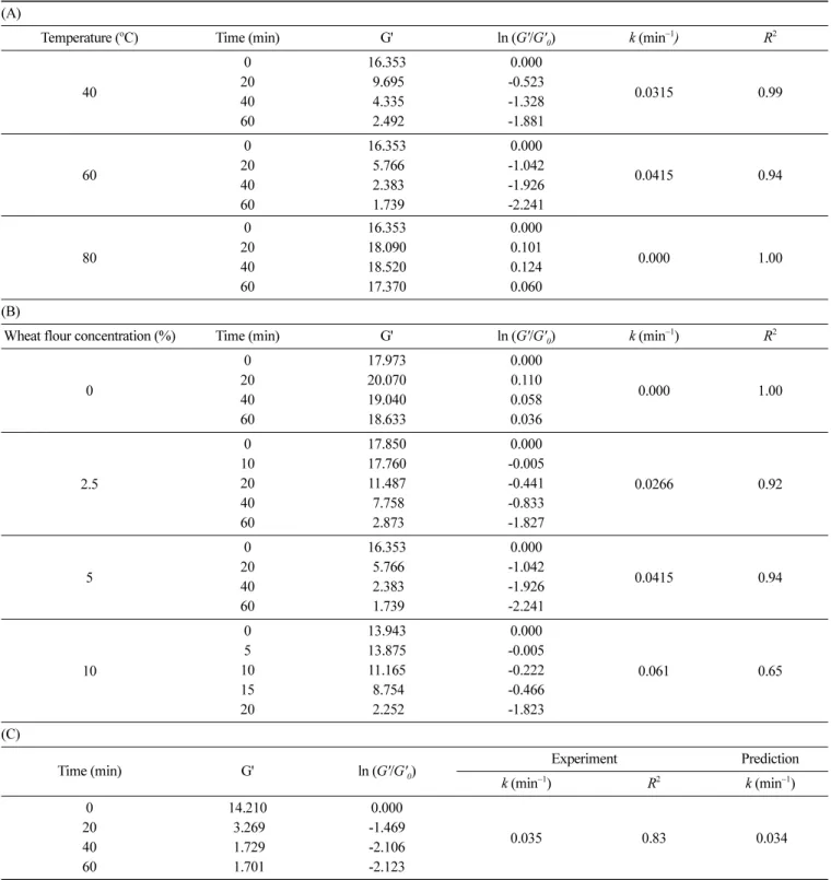 Table 1. First order reaction rates estimated from the  G' changes of rice starch pastes ((A) incubation temperature and time, (B) addition levels of raw wheat flour and incubation time, and (C) experiment and prediction values at 10% raw wheat flour and 4