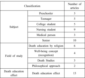 Table 1.  well-dying/Death Education Keyword Search