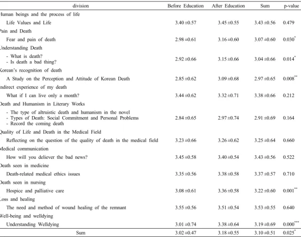 Table 6. Death education interest of study subjects