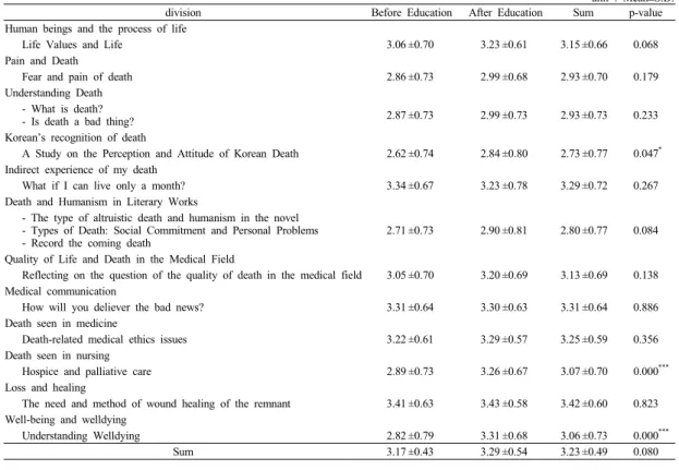 Table 7. Death Education Importance of Study Subjects