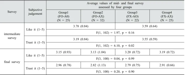 Table 1. Average assessments about how the users like and trust the agent when the agent expresses forewarning and/or an apology.