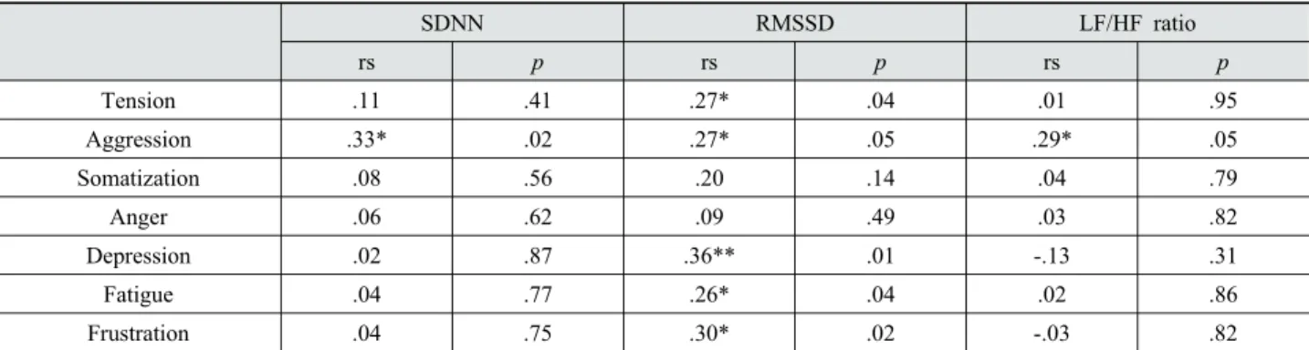 Table 1. Correlation between psychological responses to stress and heart rate variability as stress responses 