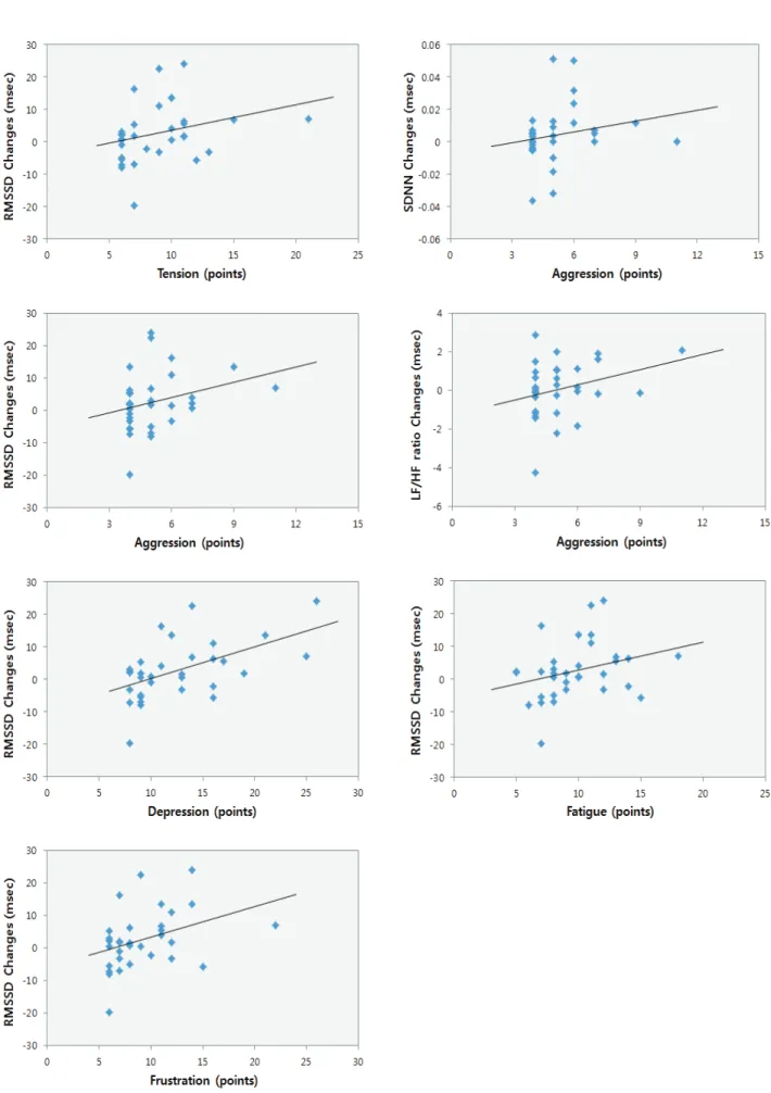 Fig. 1. Correlations between psychoogical response to stress and physiological responses induced by stress stimulus