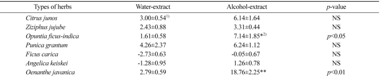 Fig. 1. Effect of OJAE on memory impairment of Tg2576 mice. In 12 week-old Tg2576 (Tg) and wild-type (Wt) mice, the passive avoidance test was performed after oral administration of OJAE (50 mg/kg) for 3 months