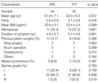 Table 1 shows the characteristics of the 66 patients. No significant baseline differences were found between the IRIS and TVT groups.