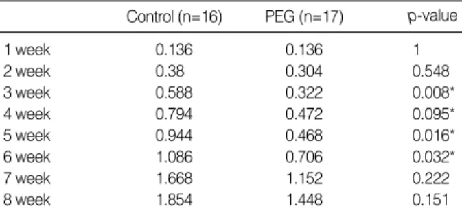 Table 1. The changes of severity score calculated from POCO- POCO-man