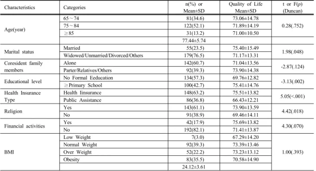 Table 1.  Quality  of  Life  in  Participants  by  General  Characteristics                                                                    (N=234)