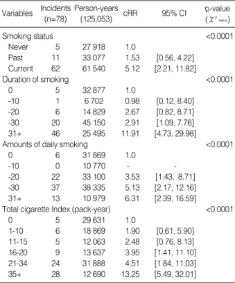 Table 2. Crude relative risks (cRR) and their 95% confidence intervals (CI) of lung cancer by smoking habits*