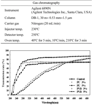 Fig. 1. The effect of binder type and concentration without TiO 2 on uv/vis transmission