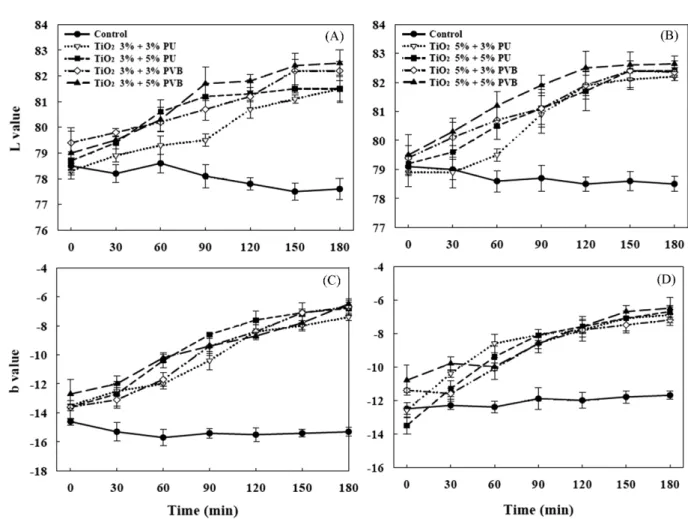 Fig. 3. Color value change of methylene blue on 3%, 5% TiO 2  coated films exposed to UV (365 nm) light.