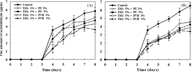 Fig. 4. The effect of 3%, 5% TiO 2  coated films on concentration change of acetaldehyde from soybean sprouts.