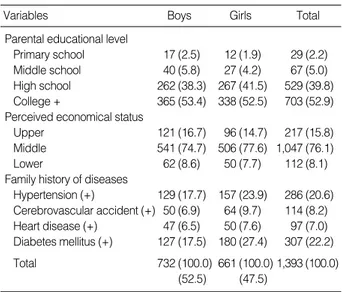 Table 1. Distribution of general characteristics of the students Unit: person (%)