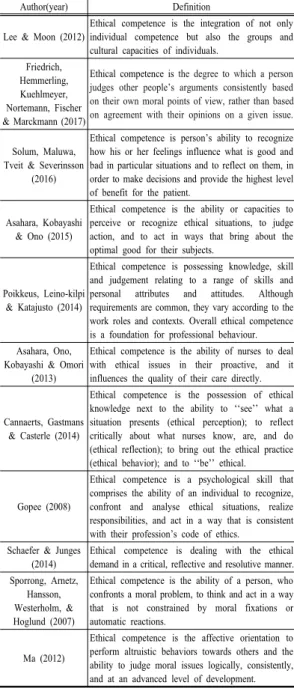 Table 1. Definitions of ethical competence for nursing  students in literature review