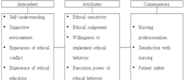 Fig. 2. Conceptual structure of ethical competence for  nursing students 첫  번째  간호전문직관은  전문직으로서의  간호와  간호 사에  대한  신념[10,12]을  의미하며,  학생간호사의  윤리 역량  수준에  따라  간호전문직관  정도가  달라진다[12]