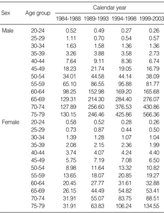 Table 2 shows the goodness of fit (scaled deviance) for the age-period-cohort models. The lung cancer mortality has a different pattern by age and sex, and the age-period-cohort model was fitted separately by sex