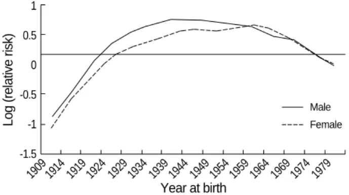 Fig. 4. Cohort effects on lung cancer mortality in Korea.