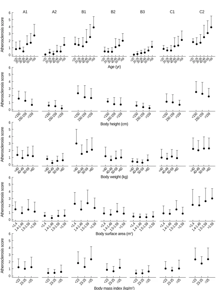 Fig. 2. Changes of the atherosclerosis score in the seven segments related with age, body height, body weight, body surface area, and body mass index (mean ± SD).