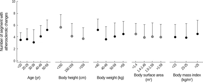 Fig. 3. Number of segments with atherosclerotic changes related with age and body size (mean ± SD)
