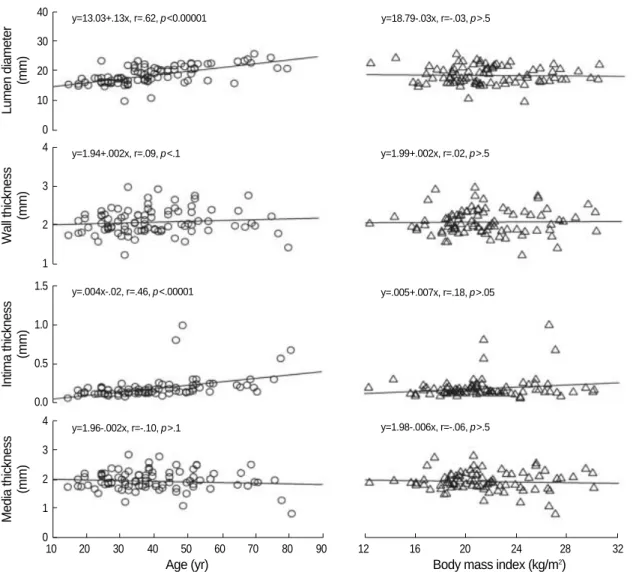 Fig. 4. Scatter plots of age- and body mass index-related changes in the aortic size of the A1 (proximal ascending) segment.