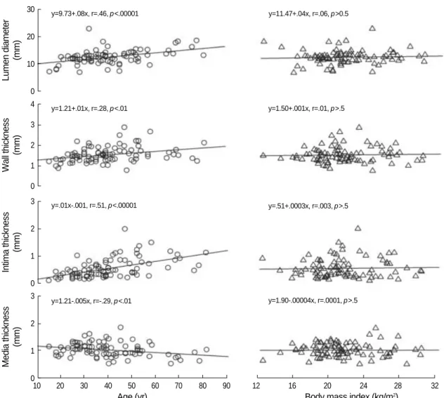 Fig. 6. Scatter plots of age- and body mass index-related changes in the aortic size of the C2 (distal infrarenal) segment.