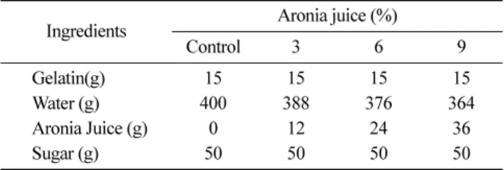 Table 1. Formular for jelly incorporated with different amount of aronia juice