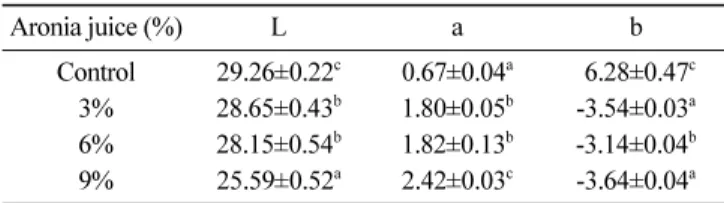 Table 3. Hunter's color values of jelly incorporated with different amount of aronia juice