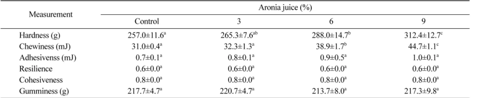 Table 5. Total polyphenol, flavonoid and anthocyanin contents of jelly extract incorporated with different amount of aronia juice