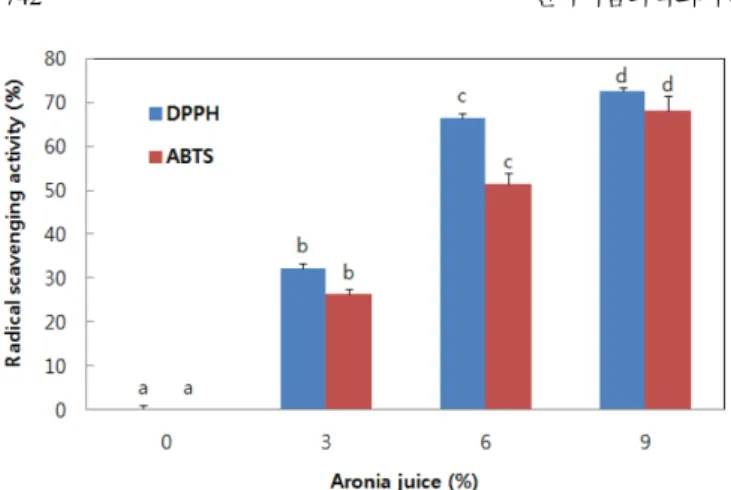 Table 6. Consumer preference of jelly incorporated with different amount of aronia juice
