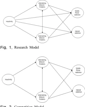 Fig. 1. Research Model