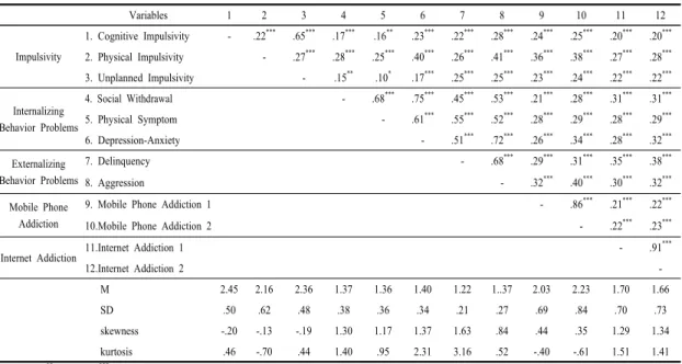 Table 1. Correlation between major potential variables  (N = 433) 