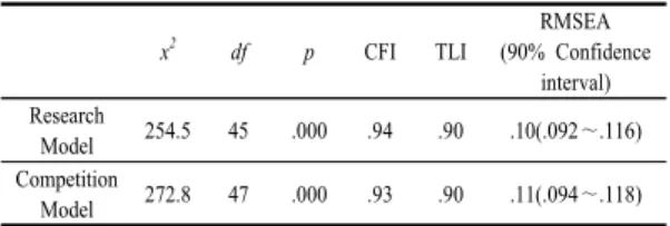 Fig. 3. Final path model with path estimates ( ** p < .01,  *** p < .001)는  것으로  확인되었다