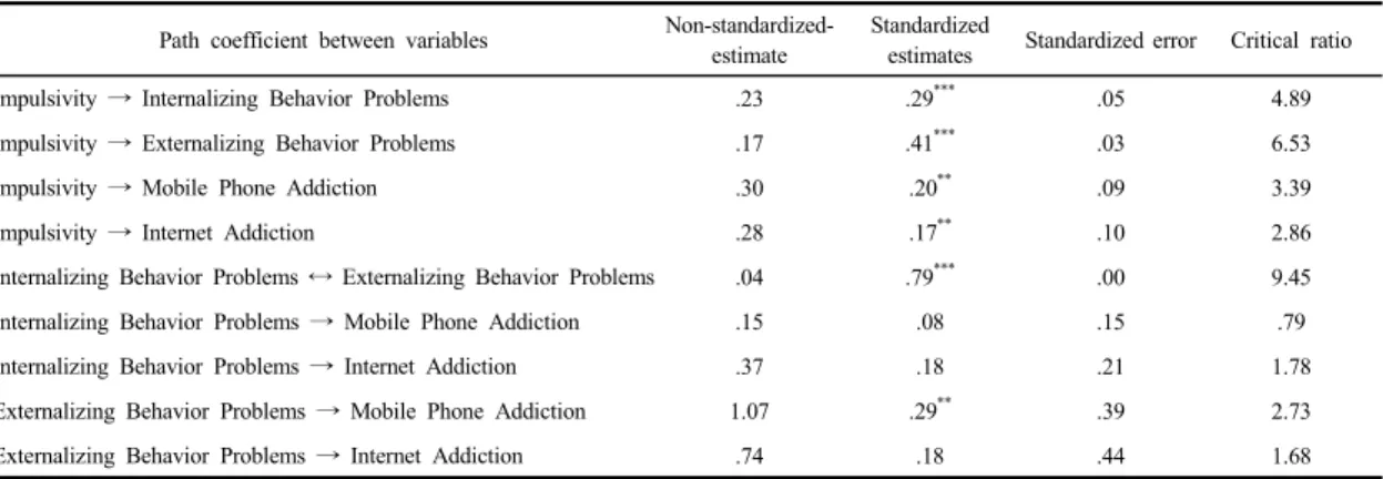 Table 4. Estimates of parameters, standard error and test statistic