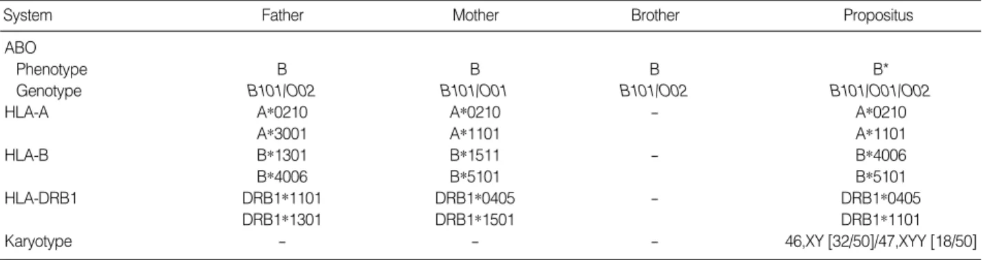 Table 1. Summary of the serological blood group determination, sequence-based HLA typing, and karyotyping of the propositus and his relatives